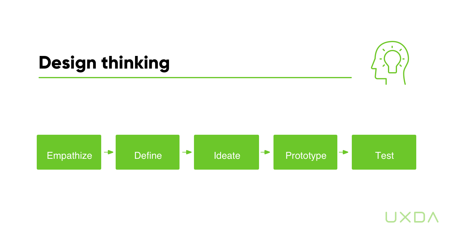 Use Design Thinking Process to Improve Banking Customer Experience