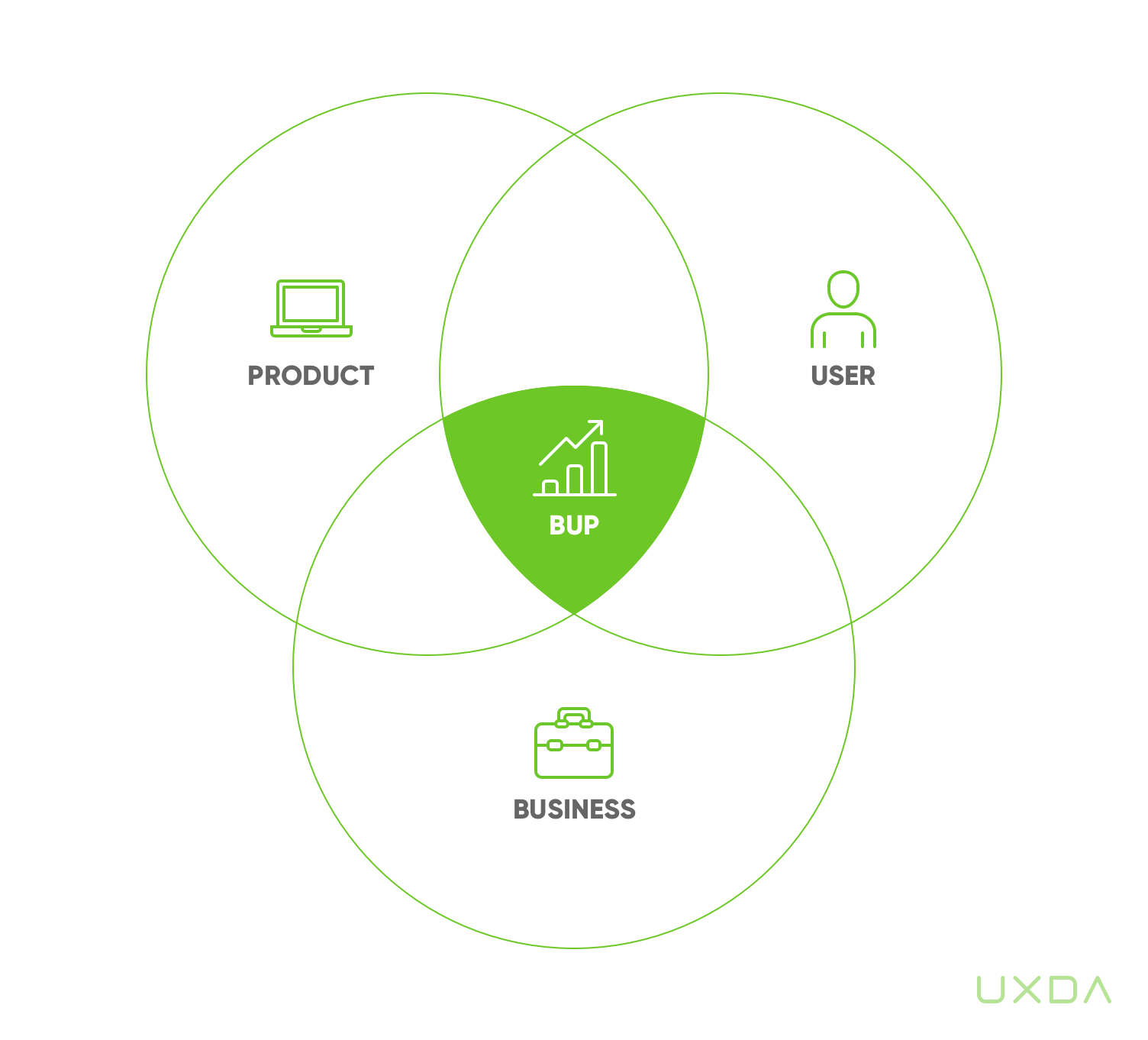 UXDA's BUP Frame in banking customer experience