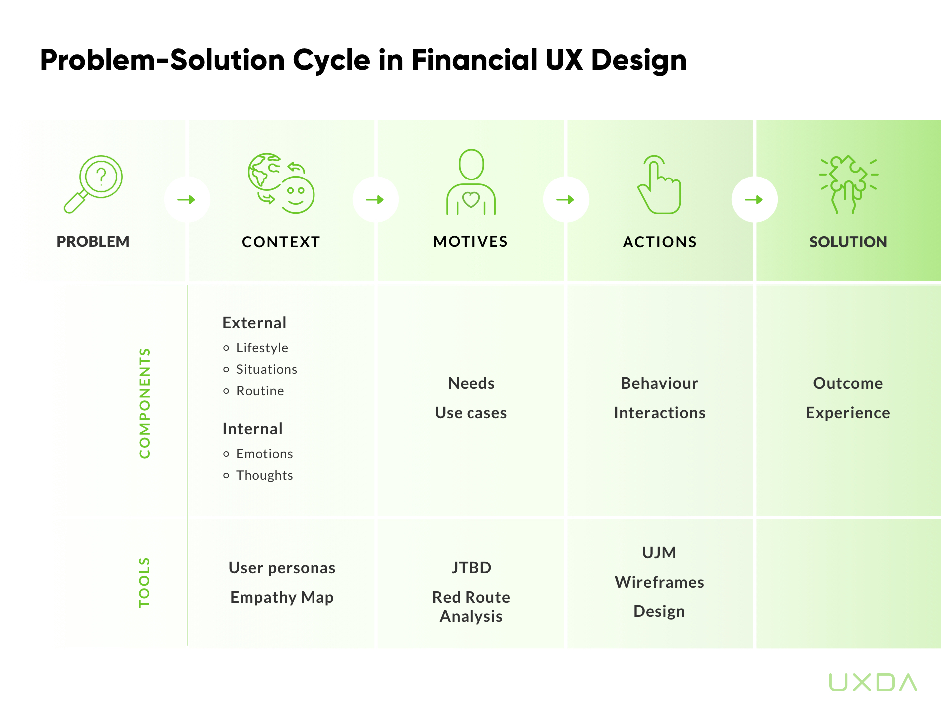 Use Problem-Solution Cycle to Improve Banking Customer Experience