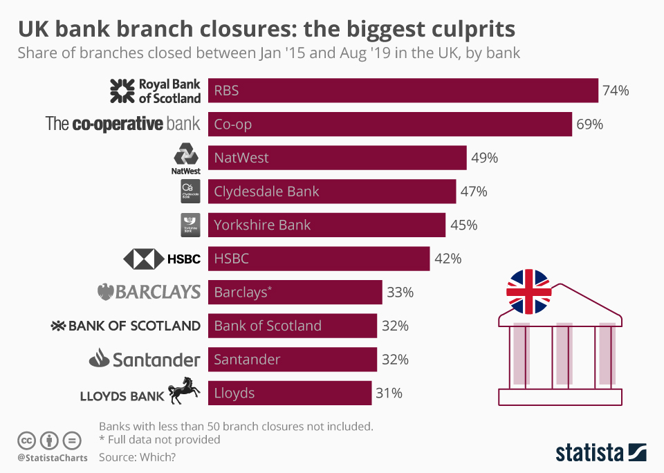 Banking Industry Cuts Millions Jobs Forced AI Digitization Banking UX design UK bank branch closures