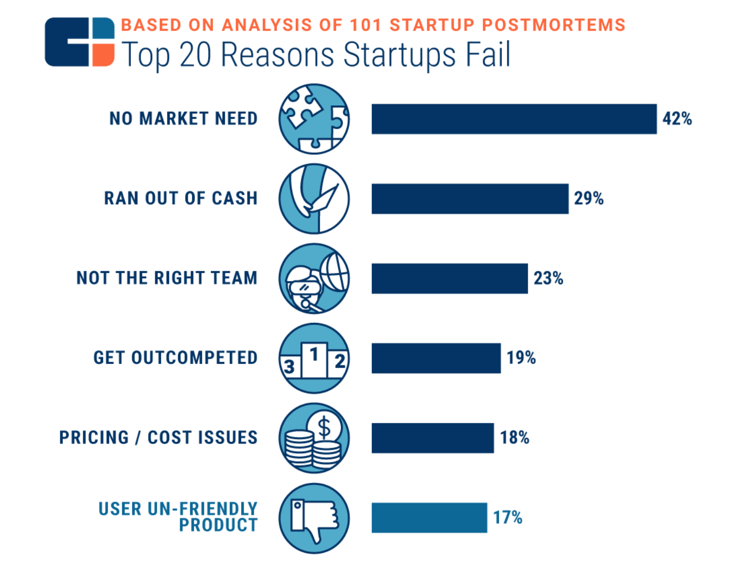 Digital Transformation in Banking - 42% startups fail without market need