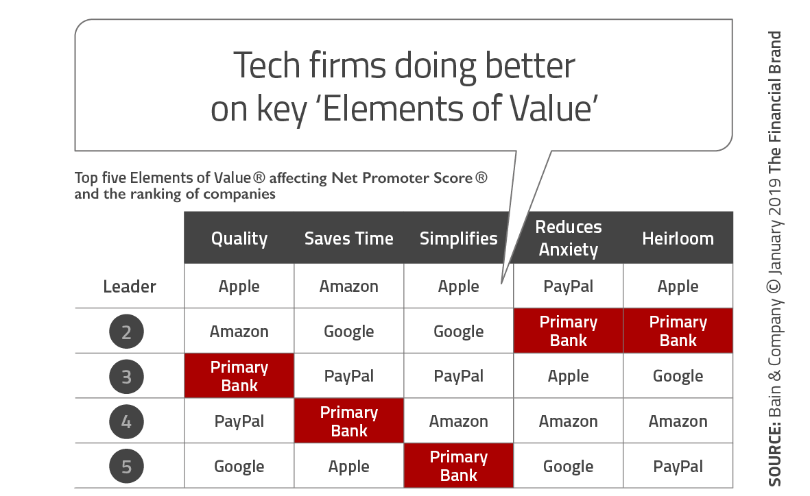Banking CX Insights Design Better Digital Products UX elements of value
