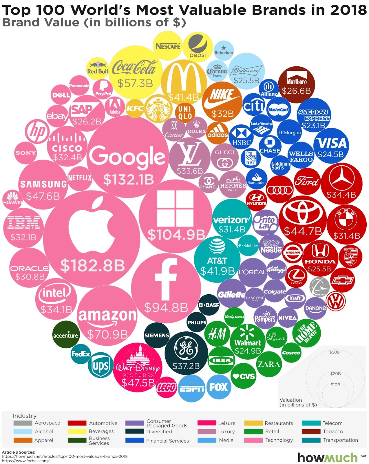 Fintech's Disruption Banking Industry UX Design top 100 world's most valuable brands