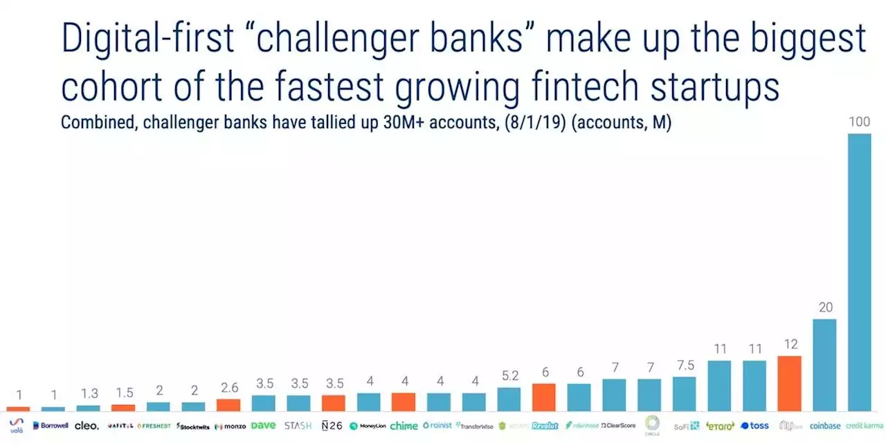 Fintech's Disruption Banking Industry UX Design digital first challenger banks