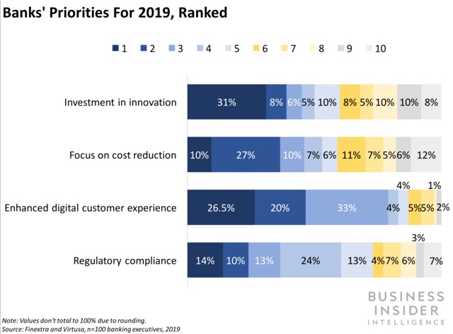 Fintech's Disruption Banking Industry UX Design ranked banking priorities